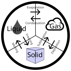 The three common states of matter