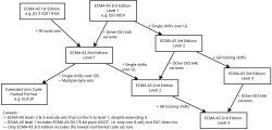 Relationship between ECMA-43 (ISO/IEC 4873) editions and levels, and EUC.