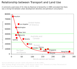 Major cities – per capita petrol use vs. population density[93]