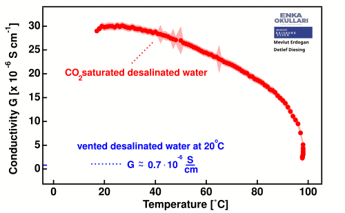 Electrical conductivity of carbondioxide saturated desalinated water when heated from 20 to 98 °C. The shadowed regions indicate the error bars associated with the measurements. A comparison with the temperature dependence of vented desalinated water can be found here .