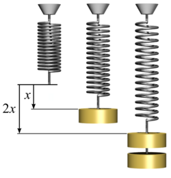 Hooke's law: the force is proportional to the extension