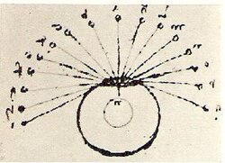 Leonardo da Vinci: The eye has a central line and everything that reaches the eye through this central line can be seen distinctly.