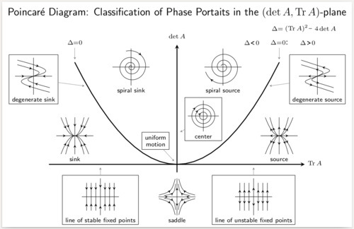 Stability diagram classifying Poincaré maps of linear autonomous system