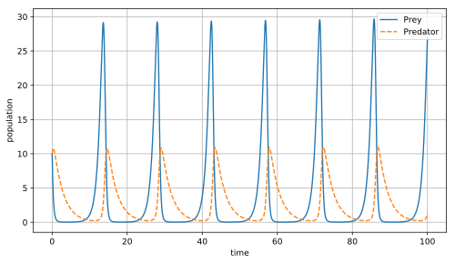 Population dynamics for rabbit and fox problem mentioned aside.