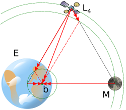 Gravitational accelerations at L4