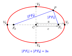 Ellipse: definition by sum of distances to foci