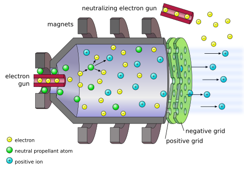 Electrons beamed from an electron gun hit and ionize neutral fuel atoms; in a chamber surrounded by magnets, the positive ions are directed toward a negative grid that accelerates them. The force of the engine is created by expelling the ions from the rear at high velocity. On exiting, the positive ions are neutralized from another electron gun, ensuring that neither the ship nor the exhaust is electrically charged and are not attracted.