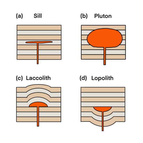 Shape of different magma emplacement structures: (a)sill, (b) pluton, (c) laccolith and (d) lopolith.[4] Sills are tabular sheet intrusions. Plutons are large, thick tabular bodies. Laccoliths are dome-shaped structures with elevate roofs and flat floors. Lopoliths are lenticular structures with flat roofs and depressed floors.[4]