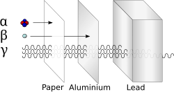 Schematic illustration of penetration of radiation through sheets of paper, aluminium and lead brick