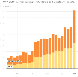 The number of women who sought and won election to Congress in each election cycle from 1974 to 2018.[60] [61]