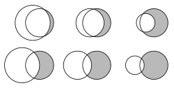 Examples of lunes in planar geometry (shaded areas). Examples in the top row can be considered crescent shapes, because the lune does not contain the center of the original (right-most) circular disk.