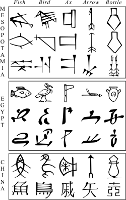 Diagram comparing the abstraction of pictographs in cuneiform, Egyptian hieroglyphs, and Chinese characters – from an 1870 publication by French Egyptologist Gaston Maspero[c]