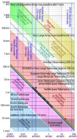 Log-log plot of aperture diameter vs angular resolution at the diffraction limit for various light wavelengths compared with various astronomical instruments. For example, the blue star shows that the Hubble Space Telescope is almost diffraction-limited in the visible spectrum at 0.1 arcsecs, whereas the red circle shows that the human eye should have a resolving power of 20 arcsecs in theory, though normally only 60 arcsecs.
