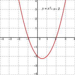 In single variable calculus, a function is typically graphed with the horizontal axis representing the independent variable and the vertical axis representing the dependent variable.[1] In this function, y is the dependent variable and x is the independent variable.
