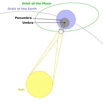 Geometry of a total solar eclipse (not to scale)
