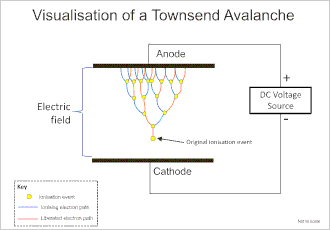 Avalanche effect between two electrodes. The original ionization event liberates one electron, and each subsequent collision liberates a further electron, so two electrons emerge from each collision: the ionizing electron and the liberated electron.