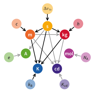 2019 SI unit dependencies. The kelvin (K) is now fixed in terms of the Boltzmann constant (kB) and the joule. The joule is not shown because it is a derived unit defined by the metre (m), second (s), and kilogram (kg). Those SI base units are themselves defined by the universal constants of the speed of light (c), the caesium-133 hyperfine transition frequency (ΔνCs) and the Planck constant (h). Black arrows trace the dependencies from these constants to the kelvin.
