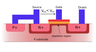 A cross-section through an nMOSFET when the gate voltage VGS is below the threshold for making a conductive channel; there is little or no conduction between the terminals drain and source; the switch is off. When the gate is more positive, it attracts electrons, inducing an n-type conductive channel in the substrate below the oxide (yellow), which allows electrons to flow between the n-doped terminals; the switch is on.