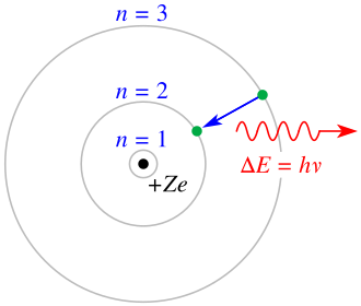 The Rutherford–Bohr model of the hydrogen atom (Z = 1) or a hydrogen-like ion (Z > 1). In this model, it is an essential feature that the photon energy (or frequency) of the electromagnetic radiation emitted (shown) when an electron jumps from one orbital to another be proportional to the mathematical square of atomic charge (Z2). Experimental measurements by Henry Moseley of this radiation for many elements (from Z = 13 to 92) showed the results as predicted by Bohr. Both the concept of atomic number and the Bohr model were thereby given scientific credence.