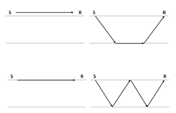 Sources of noise on a seismic record. Top-left: air wave; top-right: head wave; bottom-left: surface wave; bottom-right: multiple.