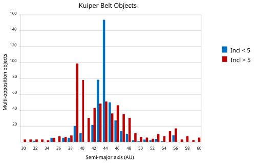 Histogram of the semi-major axes of Kuiper belt objects with inclinations above and below 5 degrees. Spikes from the plutinos and the 'kernel' are visible at 39–40 AU and 44 AU.