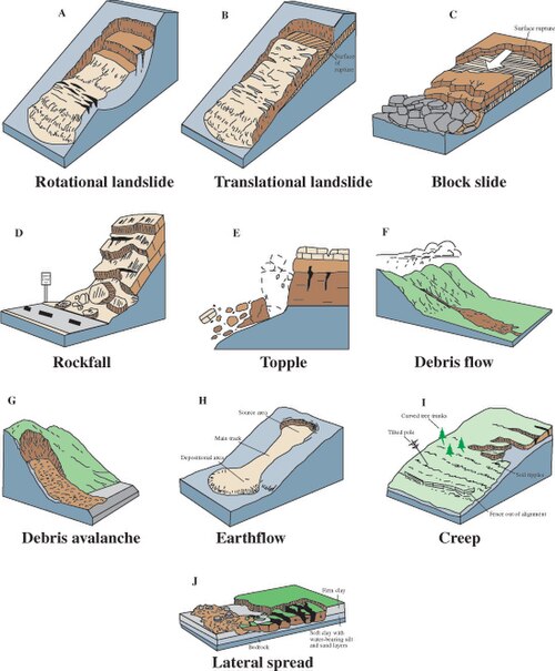 Types of landslide