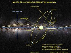 The general motion and orientation of the Sun, with Earth and the Moon as its Solar System satellites