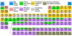 A version of the periodic table indicating the origins – including big bang nucleosynthesis – of the elements. All elements above 103 (lawrencium) are also man-made and are not included.
