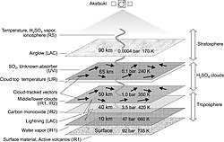 Schematic of the three-dimensional observation by Akatsuki[10]