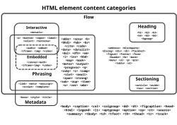 HTML element content categories