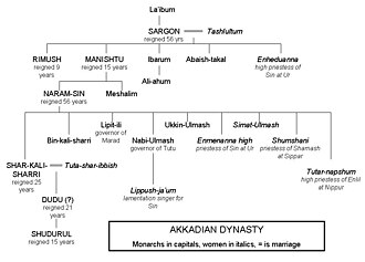 Family tree of Sargon of Akkad