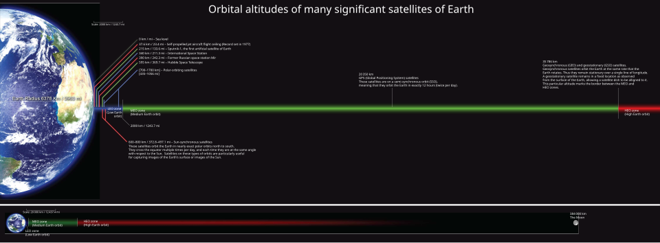Near-Earth space showing the low-Earth (blue), medium Earth (green), and high Earth (red) orbits. The last extends beyond the radius of geosynchronous orbits