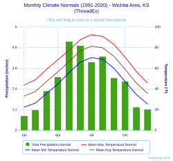 Climate chart for Wichita