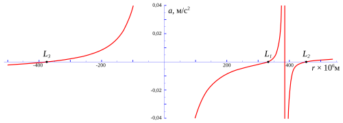 Net radial acceleration of a point orbiting along the Earth–Moon line