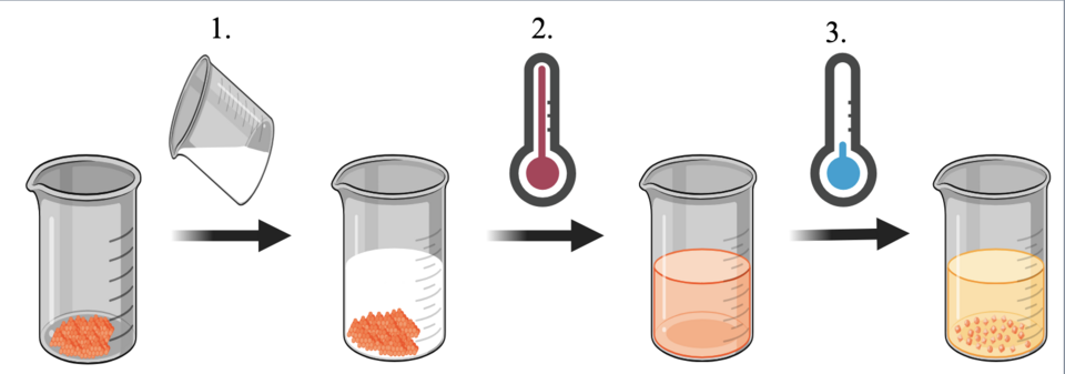 A solvent (white) is added to a compound (orange). The slurry is heated to give a solution (orange). The solution is allowed to cool, ideally yielding crystals (orange), leaving impurities in solution (pale-orange).