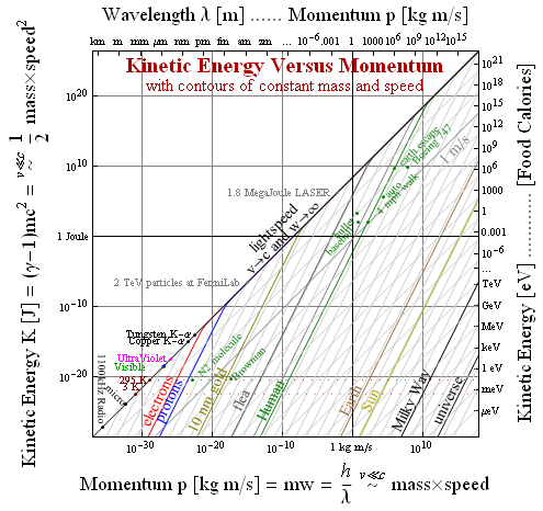 Log of relativistic kinetic energy versus log relativistic momentum, for many objects of vastly different scales. The intersections of the object lines with the bottom axis approaches the rest energy. At low kinetic energy the slope of the object lines reflect Newtonian mechanics. As the lines approach c {\displaystyle c} the slope bends at the lightspeed barrier.