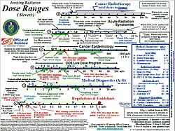 US Department of Energy 2010 dose chart in sieverts for a variety of situations and applications[33]