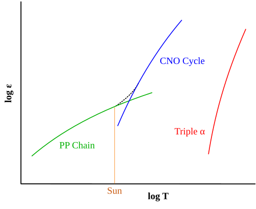 Logarithmic scales plot of the relative energy output (ε) of the following fusion processes at different temperatures (T): Proton–proton chain (PP) CNO cycle Triple-α process Combined energy generation of PP and CNO within a star The Sun's core temperature (about 1.57×107 K, with ⁠ l o g 10 T = 7.20 {\displaystyle log_{10}T=7.20} ⁠), at which PP is more efficient.