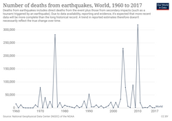 Global number of deaths from earthquake (1960–2017)