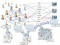 Parenting social network and collaborative tagging as pillars for automatic IPTV content blocking system