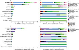 Cancer DALYs attributable to 11 Level 2 risk factors globally in 2019[135]