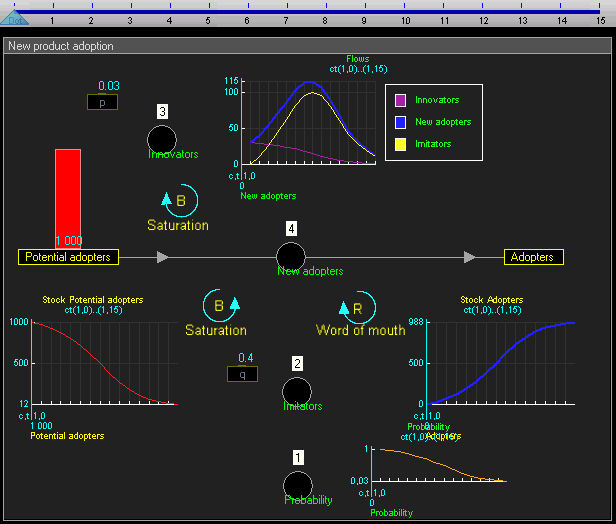 Dynamic stock and flow diagram of New product adoption model