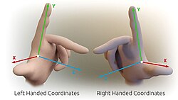 3D Cartesian coordinate handedness