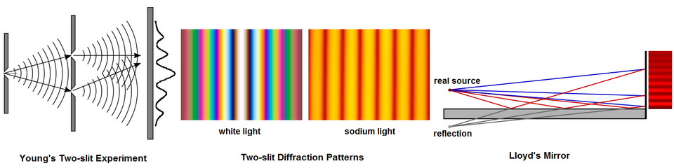 Figure 5. Two wavefront splitting interferometers
