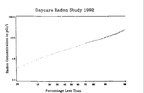 Typical log-normal radon distribution in dwellings