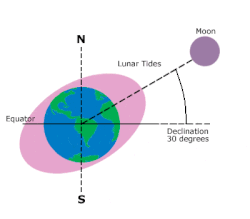 Simplified diagram of Earth bulging, being pulled and stretched toward the Moon by its gravity, which is the main driver of the tides. The Ocean and Earth are being pulled more where it is closer to the Moon, causing tidal forces to be weaker at the far-side of Earth creating a second bulge and high-tide. The animation shows the change of the Moon's position on its inclined orbit.