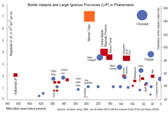 Magnitude of Siberian Traps in comparison with other large igneous provinces and bolide impacts