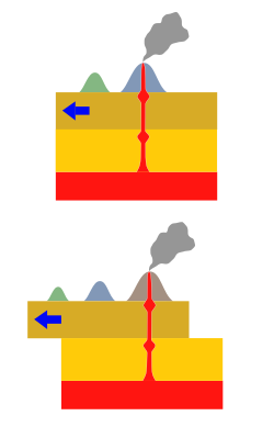 Diagram showing a cross section though the Earth's lithosphere (in yellow) with magma rising from the mantle (in red). The crust may move relative to the plume, creating a track.