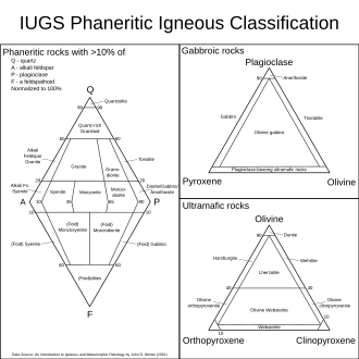 QAPF diagram