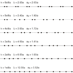Normal modes of atomic vibration in a crystalline solid